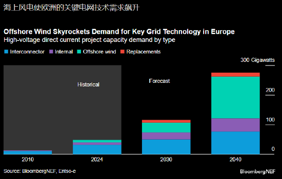 钱盈配 报告：GE Vernova在印度的扩张或助力欧洲风电发展