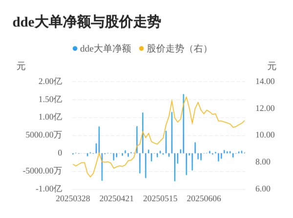 兴业配资 保龄宝主力资金持续净流入，3日共净流入1531.93万元