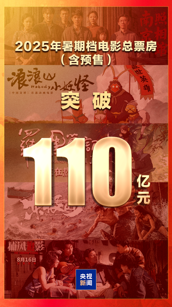 睿迎网 2025年暑期档电影总票房突破110亿！